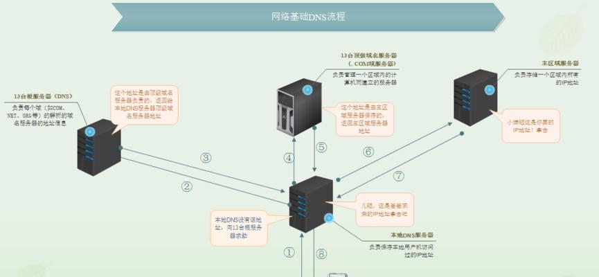 发现最好的IPv6DNS服务器，让你的网络畅通无阻（如何选择和配置适合您的网络的IPv6DNS服务器）