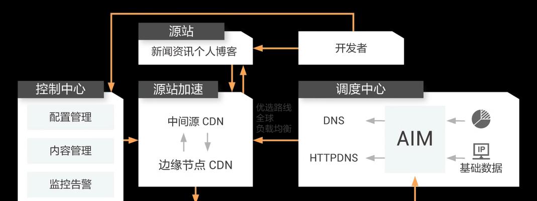腾讯云与阿里云的优劣势对比（以性能、服务、安全和价格为核心，比较腾讯云和阿里云的特点）