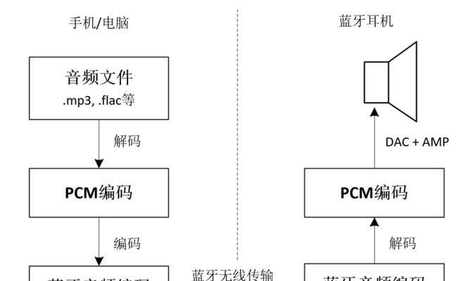AAC音频的优势和应用领域（探索AAC音频技术的特点及其在各个领域的应用）