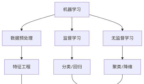 从零开始学习机器学习（打造你的机器学习之路，掌握编程技巧）